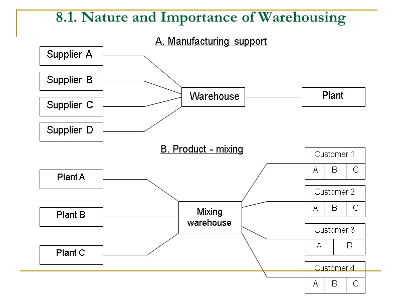 8.1. Nature and Importance of Warehousing A. Manufacturing support B. Product - mixing